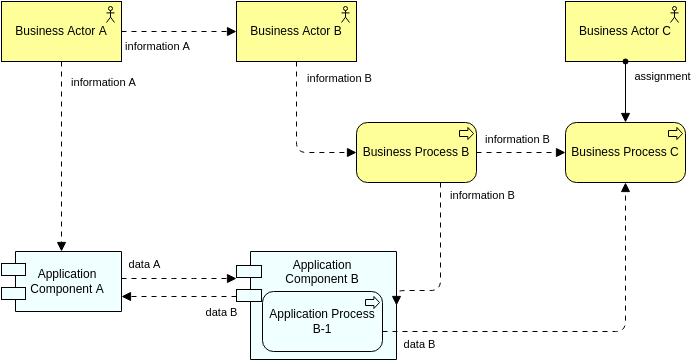 Plantilla de diagrama Archimate: vista de cooperación de aplicaciones (extendida) (creada por el creador de diagramas Archimate de Visual Paradigm Online)