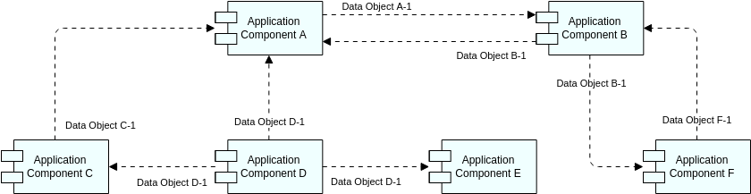 Modelo do Archimate Diagram: Application Co-operation View (criado pelo criador do Archimate Diagram do Visual Paradigm Online)