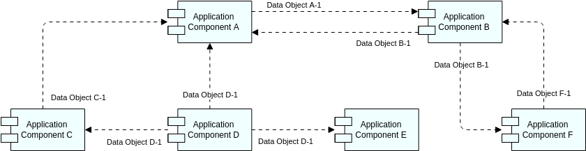 الگوی Archimate Diagram: Application Cooperation View (ایجاد شده توسط Visual Paradigm Online's Archimate Diagram maker)