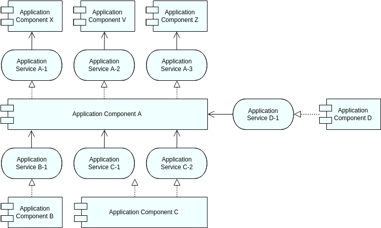 Szablon diagramu Archimate: model komponentu aplikacji — 0 (CM-0) (utworzony przez program do tworzenia diagramów Archimate firmy Visual Paradigm Online)