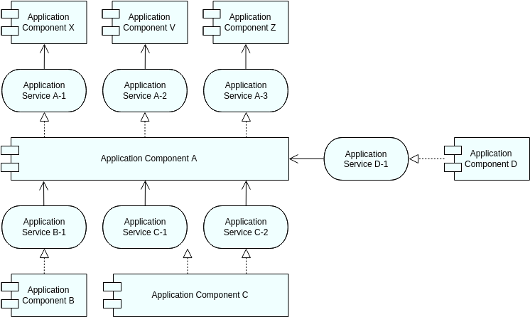 Archimate 圖模板：應用程序組件模型 – 0 (CM-0)（由 Visual Paradigm Online 的 Archimate 圖製作者創建）