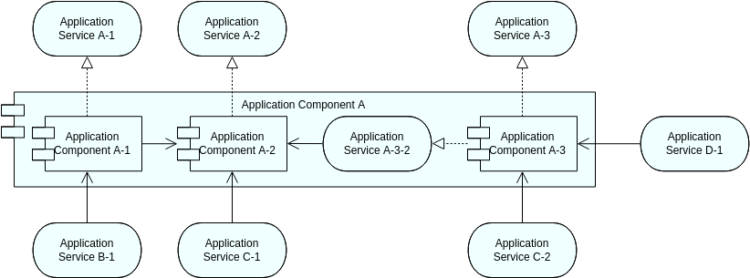 Szablon Archimate Diagram: Application Component Model – 1 (CM-1) (utworzony przez Archimate Diagram Maker firmy Visual Paradigm Online)