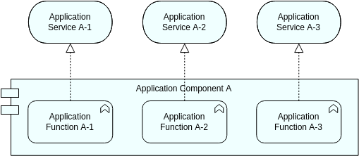 Modelo de diagrama do Archimate: Visualização de funções do aplicativo (criado pelo criador do Archimate Diagram do Visual Paradigm Online)