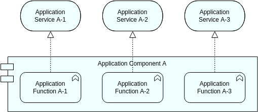 Plantilla de diagrama Archimate: vista de funciones de la aplicación (creada por el creador de diagramas Archimate de Visual Paradigm Online)