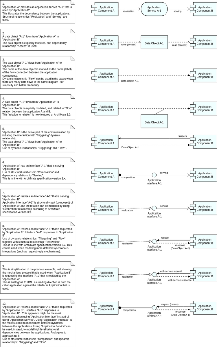 Szablon Archimate Diagram: widok integracji aplikacji (relacje dynamiczne) (utworzony przez program do tworzenia diagramów Archimate firmy Visual Paradigm Online)