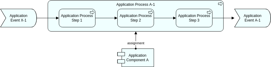 Szablon diagramu Archimate: widok procesu aplikacji — elementy wewnętrzne (utworzony przez narzędzie do tworzenia diagramów Archimate firmy Visual Paradigm Online)