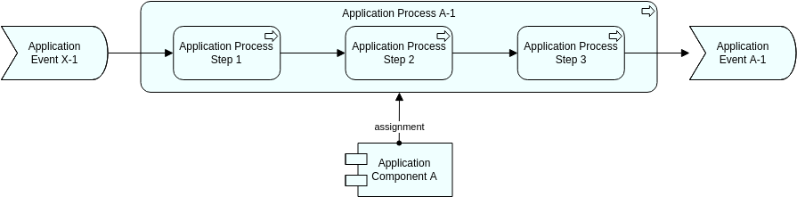 Plantilla de diagrama de Archimate: vista de proceso de la aplicación: elementos internos (creado por el creador de diagramas de Archimate de Visual Paradigm Online)