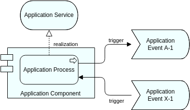 Modèle de diagramme Archimate : vue du processus d'application - imbrication (créé par le créateur de diagramme Archimate de Visual Paradigm Online)