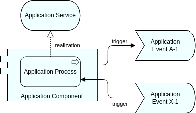 Archimate-Diagrammvorlage: Anwendungsprozessansicht – Verschachtelung (erstellt vom Archimate-Diagramm-Ersteller von Visual Paradigm Online)