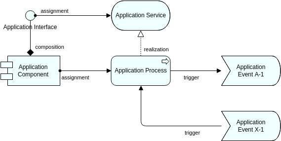 Szablon diagramu Archimate: widok procesu aplikacji (utworzony przez program do tworzenia diagramów Archimate firmy Visual Paradigm Online)
