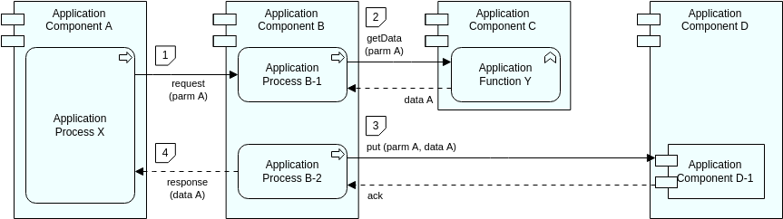 الگوی Archimate Diagram: Application Sequence View 2 (ایجاد شده توسط Visual Paradigm Online's Archimate Diagram maker)