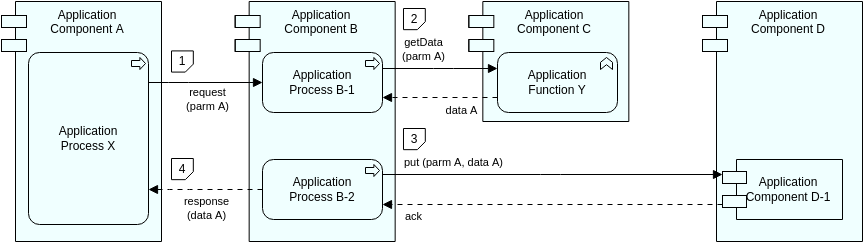 Szablon Archimate Diagram: Application Sequence View 2 (utworzony przez Archimate Diagram Maker firmy Visual Paradigm Online)