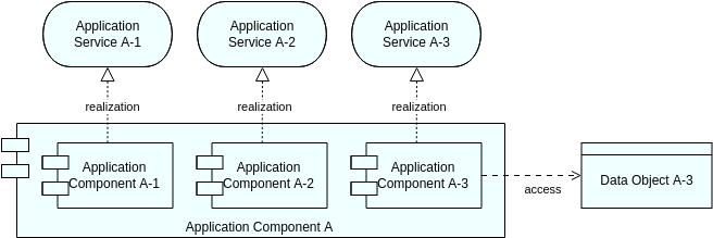 Archimate Diagram 模板：應用程序結構視圖（由 Visual Paradigm Online 的 Archimate Diagram maker 創建）