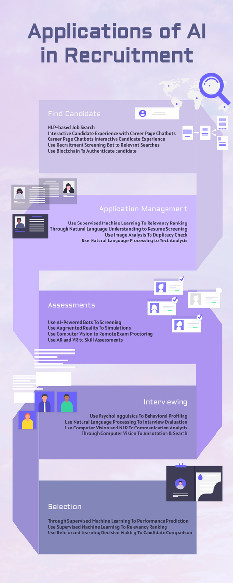 Infographic template: Applications of AI in Recruitment Infographic (Created by Visual Paradigm Online's Infographic maker)