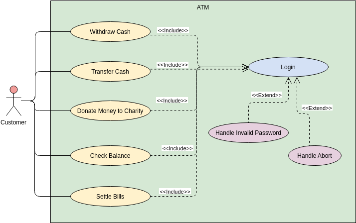 Vorlage für ein Anwendungsfalldiagramm: Beispiel für ein ATM-Anwendungsfalldiagramm (erstellt mit dem Anwendungsfalldiagramm-Ersteller von Visual Paradigm Online)
