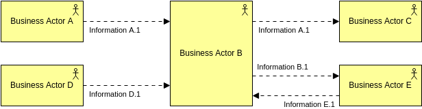 Szablon diagramu Archimate: widok współpracy aktora biznesowego (utworzony przez narzędzie Archimate Diagram Maker firmy Visual Paradigm Online)