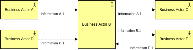 Archimate-Diagrammvorlage: Business Actor Co-Operation View (Erstellt vom Archimate-Diagramm-Ersteller von Visual Paradigm Online)