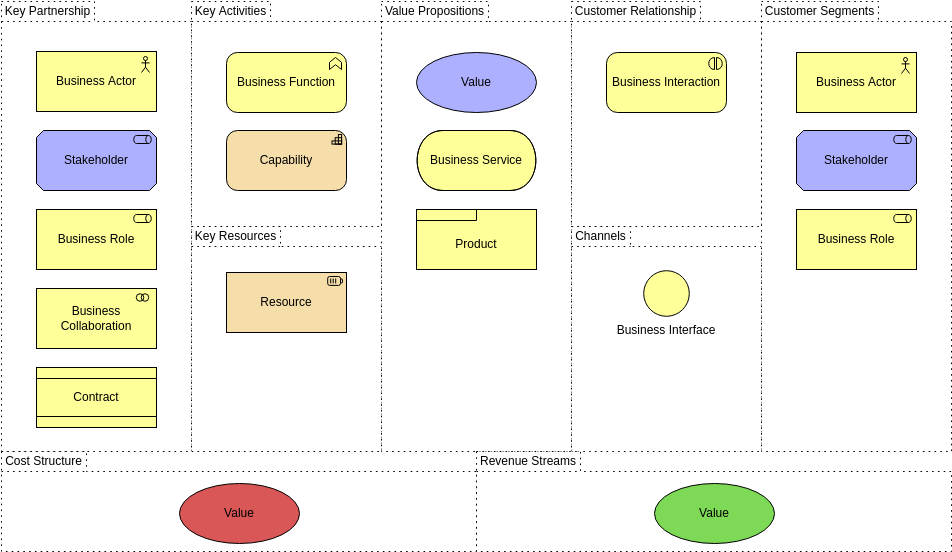 Archimate 圖模板：商業模型畫布視圖（由 Visual Paradigm Online 的 Archimate Diagram maker 創建）