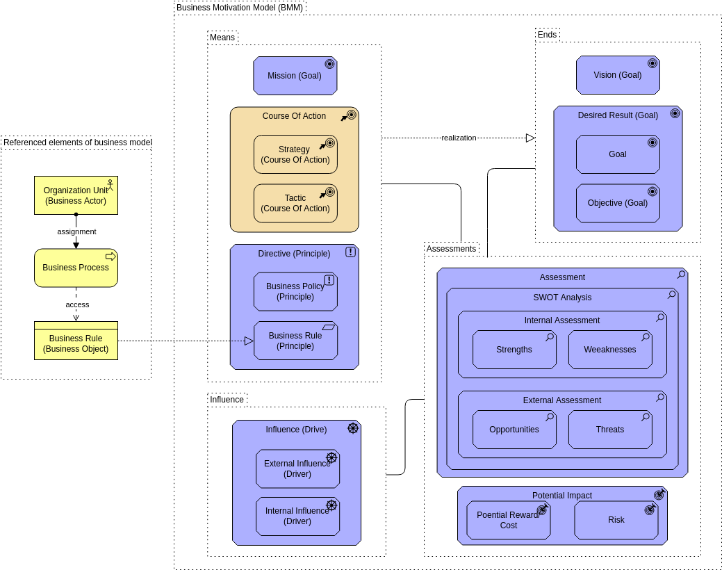 Szablon diagramu Archimate: Widok modelu motywacji biznesowej (BMM) (utworzony przez twórcę diagramów Archimate firmy Visual Paradigm Online)
