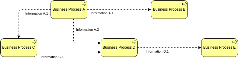Szablon diagramu Archimate: widok współpracy procesów biznesowych (utworzony przez narzędzie do tworzenia diagramów Archimate firmy Visual Paradigm Online)