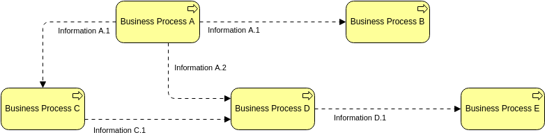 Archimate 图模板：业务流程合作视图（由 Visual Paradigm Online 的 Archimate Diagram maker 创建）