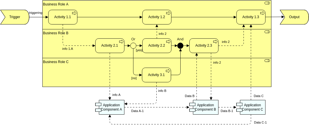 Mẫu Archimate Diagram: Business Process Swimline View (mẫu) - Luồng thông tin (Được tạo bởi trình tạo Archimate Diagram của Visual Paradigm Online)