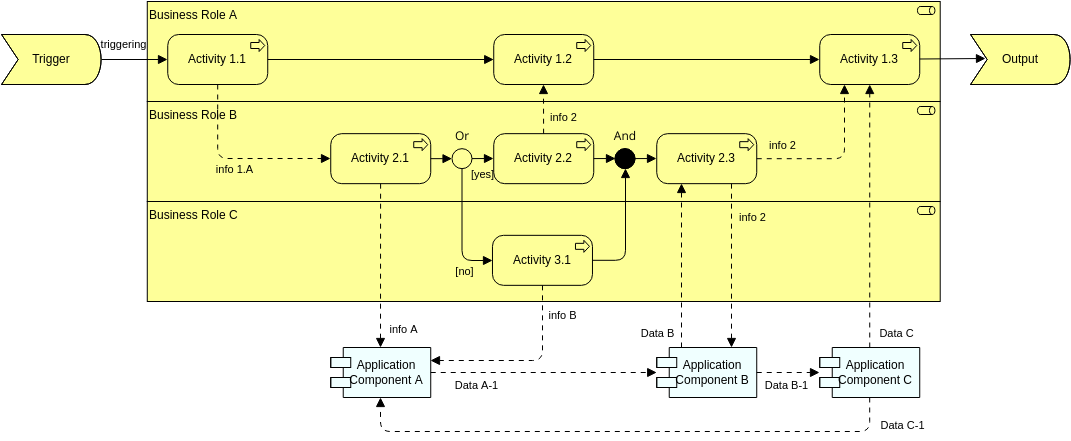 Szablon diagramu Archimate: widok linii przebiegu procesu biznesowego (wzorzec) — przepływ informacji (utworzony przez narzędzie do tworzenia diagramów Archimate firmy Visual Paradigm Online)