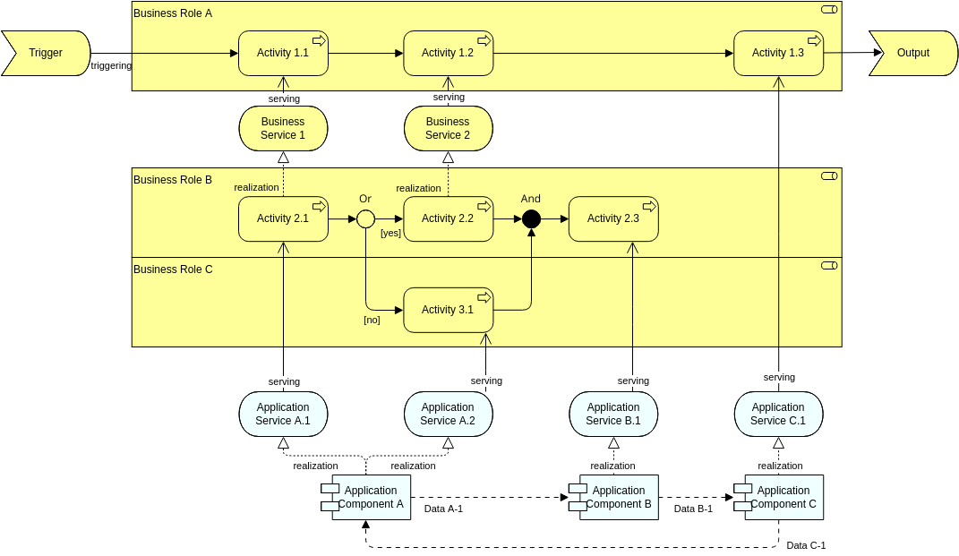 Mẫu Archimate Diagram: Business Process Swimline View (mẫu) - Dịch vụ (Được tạo bởi trình tạo Archimate Diagram của Visual Paradigm Online)
