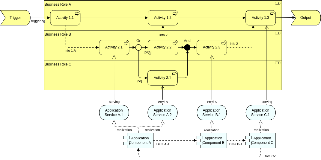 Archimate 图模板：业务流程泳线视图（模式）（由 Visual Paradigm Online 的 Archimate Diagram maker 创建）