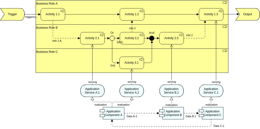 Szablon diagramu Archimate: Widok linii przebiegu procesu biznesowego (wzór) (utworzony przez narzędzie Archimate Diagram Maker firmy Visual Paradigm Online)