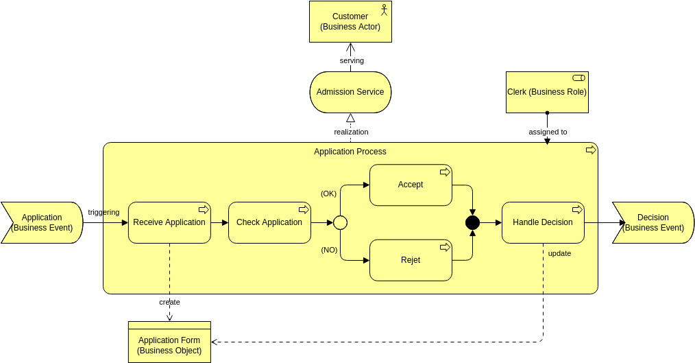 Archimate 图模板：业务流程视图（由 Visual Paradigm Online 的 Archimate Diagram maker 创建）