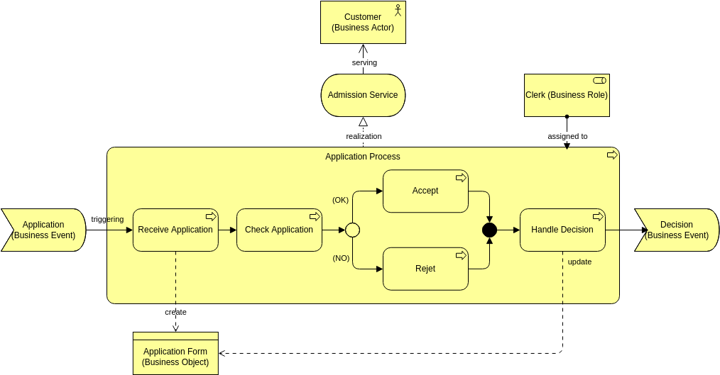 Archimate 圖模板：業務流程視圖（由 Visual Paradigm Online 的 Archimate Diagram maker 創建）