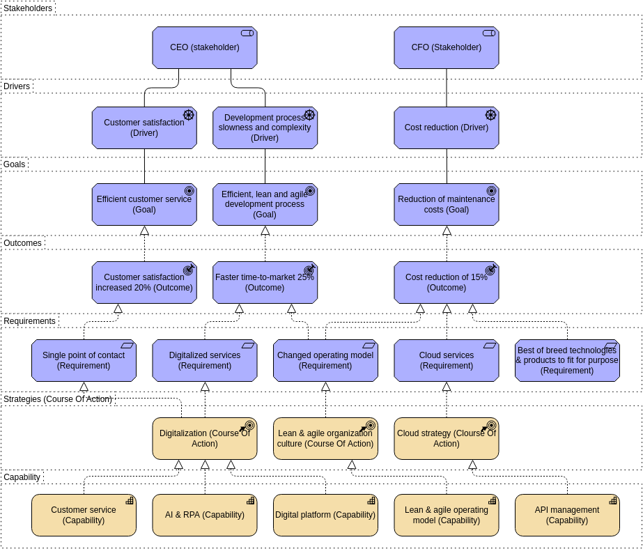 Modelo de Diagrama Archimate: Visualização de estratégia de negócios (criado pelo criador de diagramas Archimate do Visual Paradigm Online)