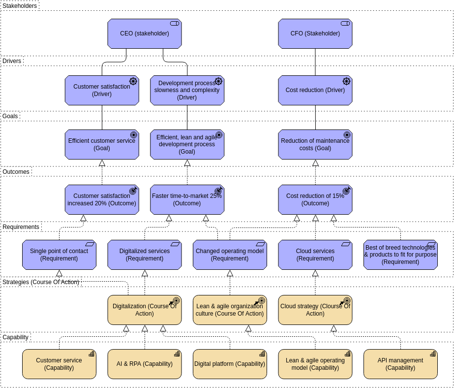 Archimate 图模板：业务战略视图（由 Visual Paradigm Online 的 Archimate Diagram maker 创建）