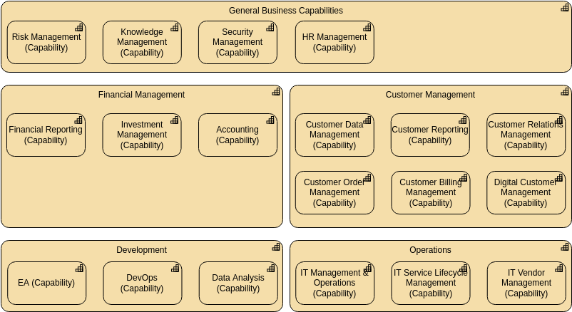 Archimate 圖模板：Capability Map View（由 Visual Paradigm Online 的 Archimate Diagram maker 創建）