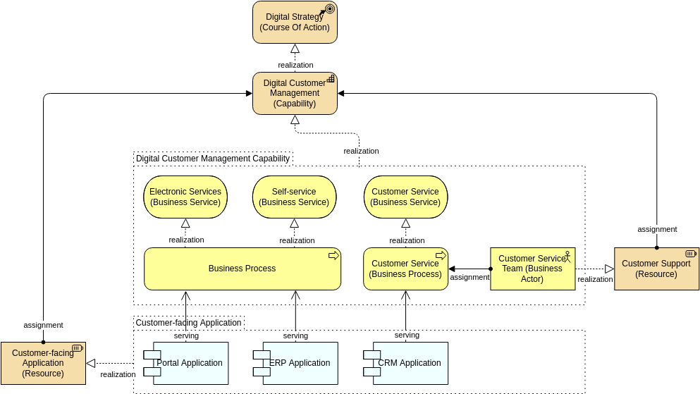 Archimate 图模板：能力规划视图（由 Visual Paradigm Online 的 Archimate Diagram maker 创建）