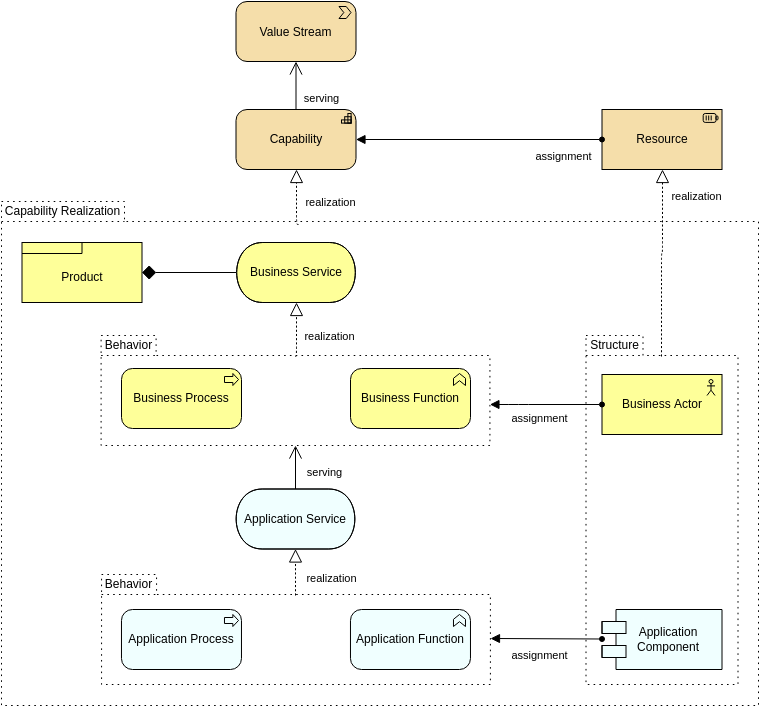 Szablon Archimate Diagram: Capability Realization View 2 (utworzony przez Archimate Diagram Maker firmy Visual Paradigm Online)