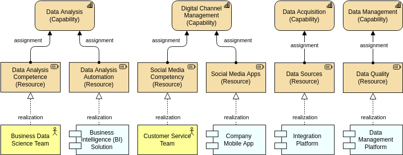 Archimate Diagram 模板：能力实现视图（由 Visual Paradigm Online 的 Archimate Diagram maker 创建）