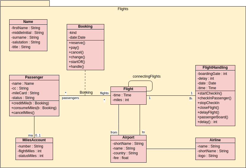 Uml là gì Giới Thiệu về ngôn ngữ UML và các biểu đồ của nó