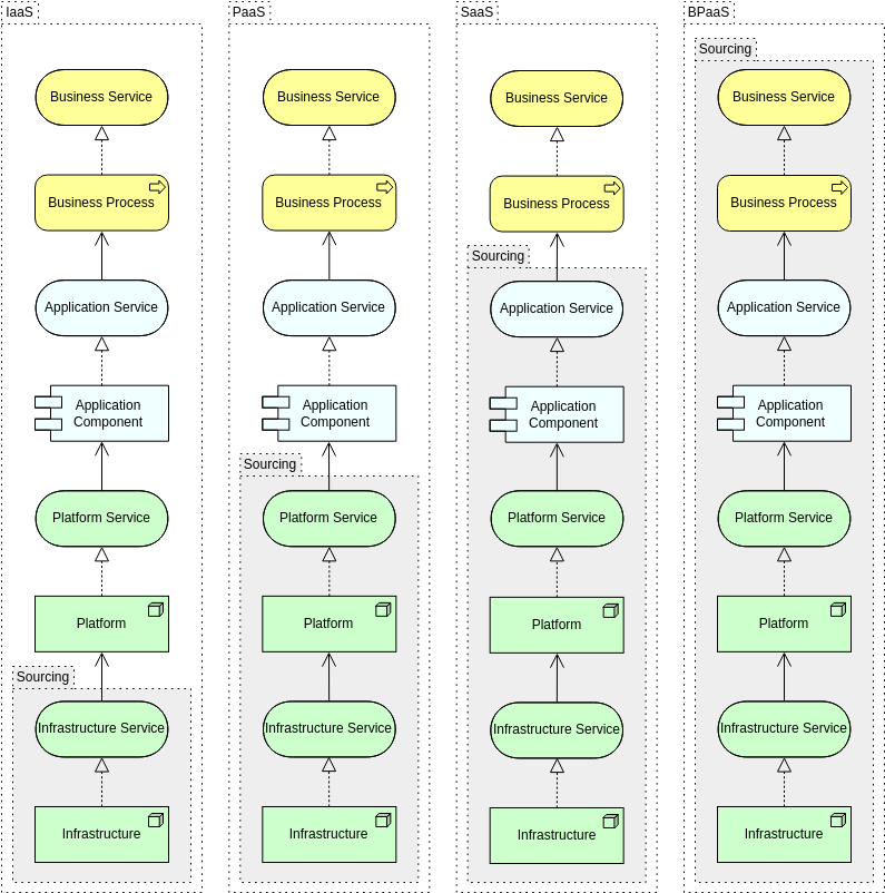 الگوی Archimate Diagram: Cloud-Service Models View (ایجاد شده توسط Visual Paradigm Online's Archimate Diagram maker)