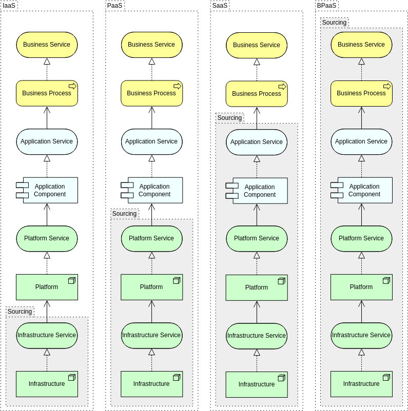 Archimate 图模板：云服务模型视图（由 Visual Paradigm Online 的 Archimate 图制作者创建）