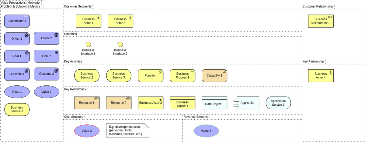 Modelo de diagrama do Archimate: Concept Canvas View (criado pelo criador do Archimate Diagram do Visual Paradigm Online)