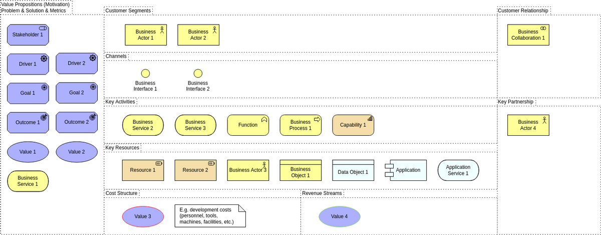 Archimate 图模板：Concept Canvas View（由 Visual Paradigm Online 的 Archimate Diagram maker 创建）