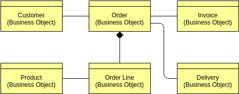 Szablon diagramu Archimate: widok koncepcyjnego modelu danych (utworzony przez program do tworzenia diagramów Archimate firmy Visual Paradigm Online)