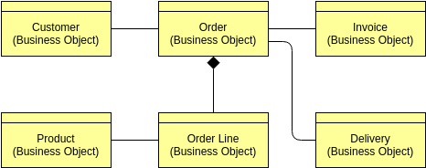 Plantilla de diagrama Archimate: vista de modelo de datos conceptuales (creada por el creador de diagramas Archimate de Visual Paradigm Online)