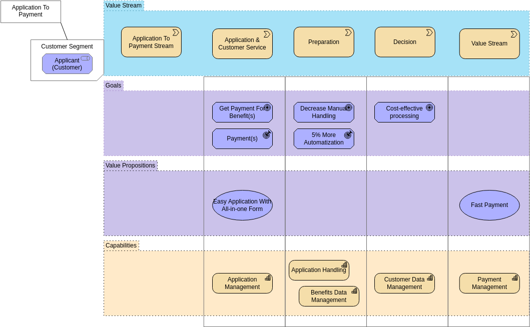 Modèle de diagramme Archimate : vue de la carte du parcours client (créé par le créateur de diagramme Archimate de Visual Paradigm Online)