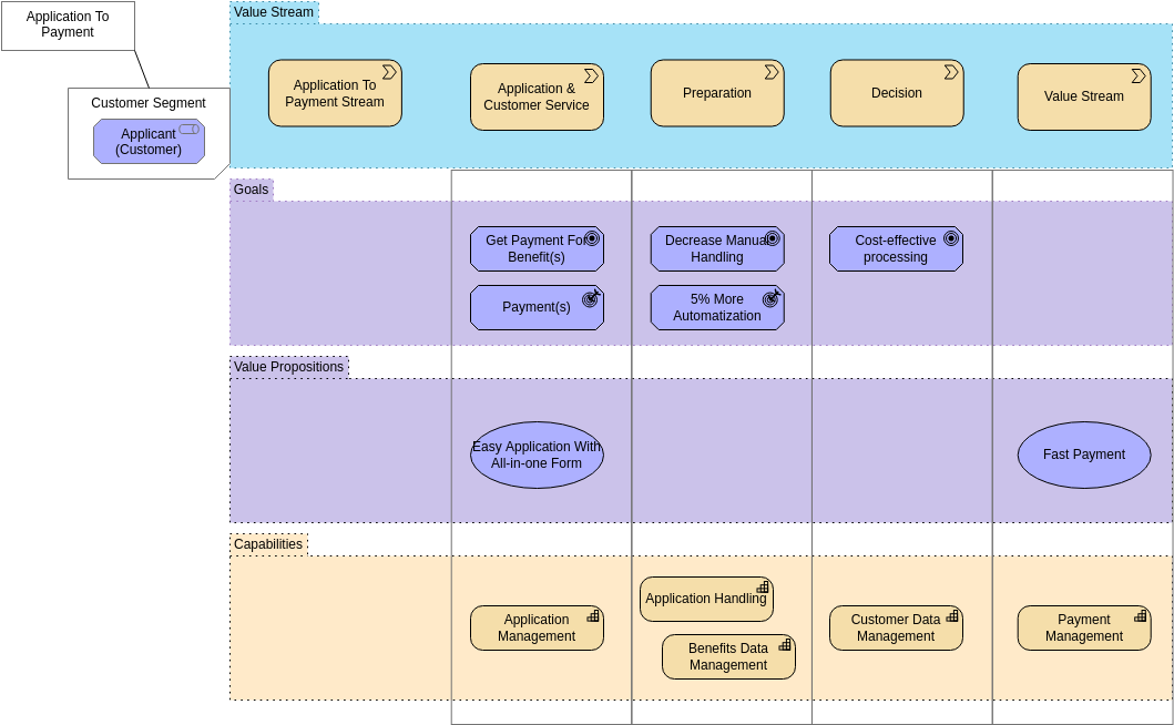 Szablon diagramu Archimate: Widok mapy podróży klienta (utworzony przez narzędzie Archimate Diagram Maker firmy Visual Paradigm Online)