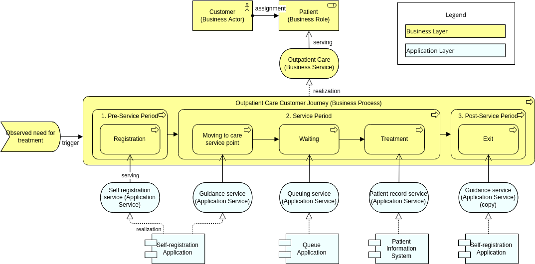 Szablon diagramu Archimate: Widok podróży klienta (utworzony przez narzędzie do tworzenia diagramów Archimate firmy Visual Paradigm Online)