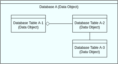 Szablon diagramu Archimate: Widok modelu danych (utworzony przez program do tworzenia diagramów Archimate firmy Visual Paradigm Online)
