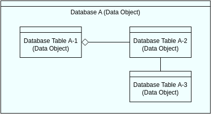 Archimate-Diagrammvorlage: Datenmodellansicht (erstellt vom Archimate-Diagramm-Ersteller von Visual Paradigm Online)